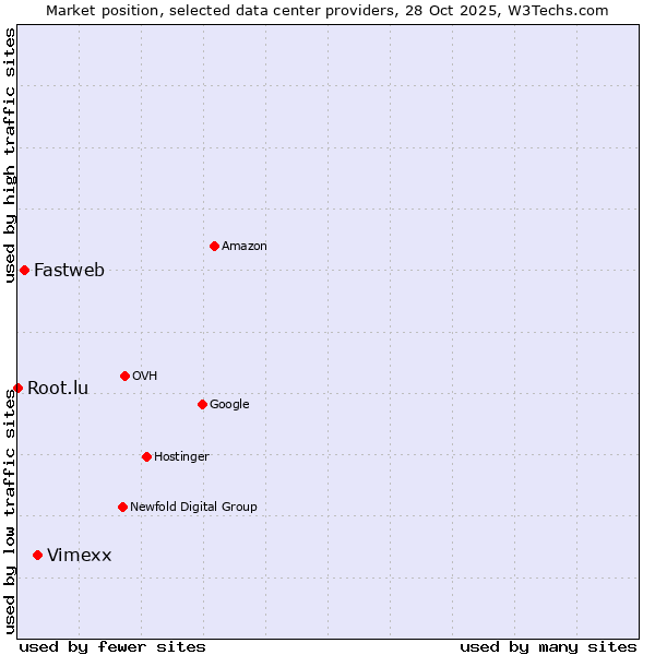 Market position of Vimexx vs. Fastweb vs. Root.lu