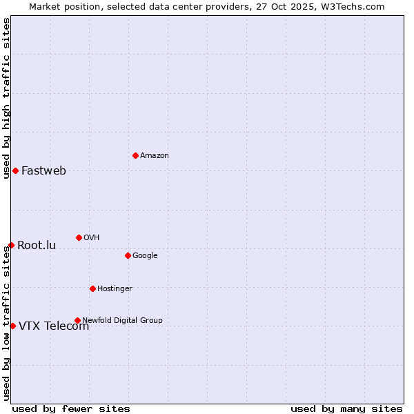 Market position of Fastweb vs. VTX Telecom vs. Root.lu