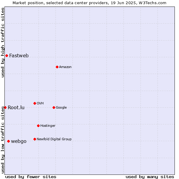 Market position of webgo vs. Fastweb vs. Root.lu