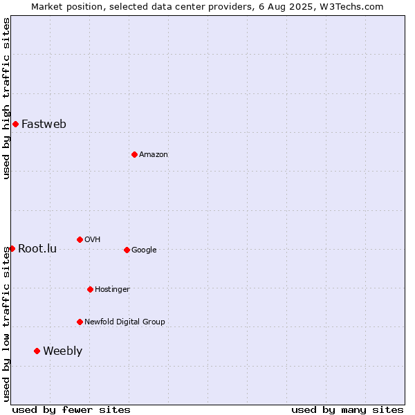Market position of Weebly vs. Fastweb vs. Root.lu