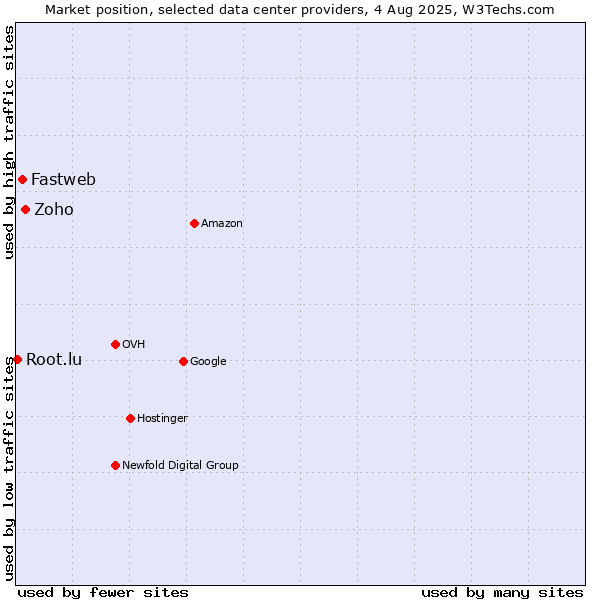 Market position of Zoho vs. Fastweb vs. Root.lu