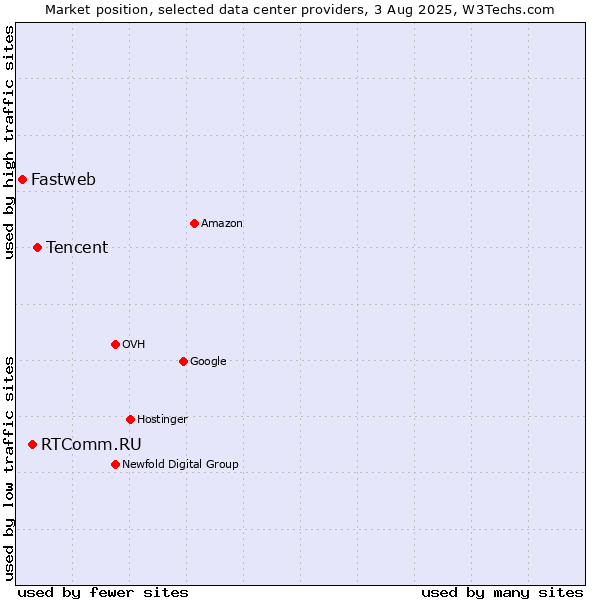 Market position of Tencent vs. RTComm.RU vs. Fastweb