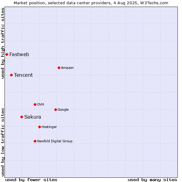 Market position of Sakura vs. Tencent vs. Fastweb