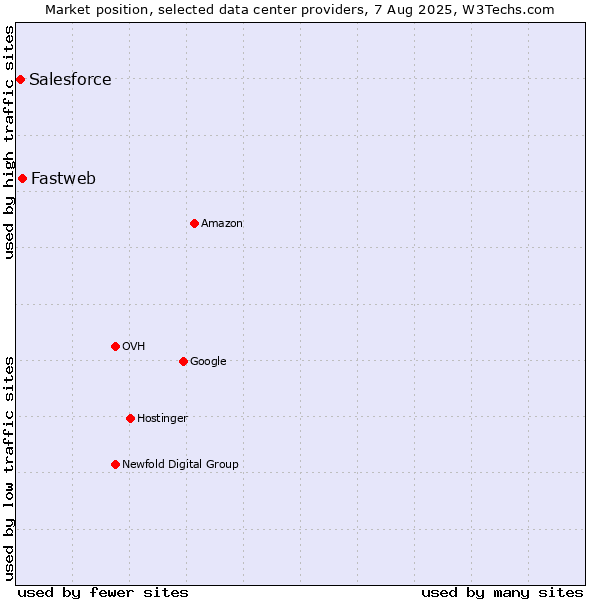 Market position of Fastweb vs. Salesforce