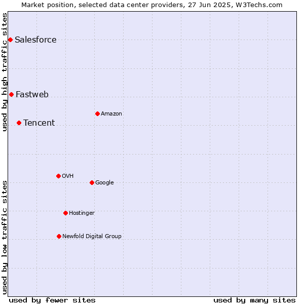 Market position of Tencent vs. Fastweb vs. Salesforce