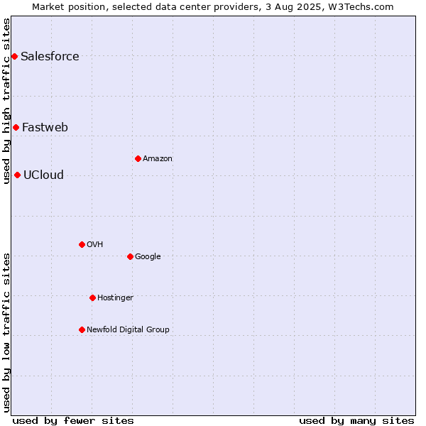 Market position of UCloud vs. Fastweb vs. Salesforce