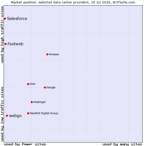 Market position of webgo vs. Fastweb vs. Salesforce