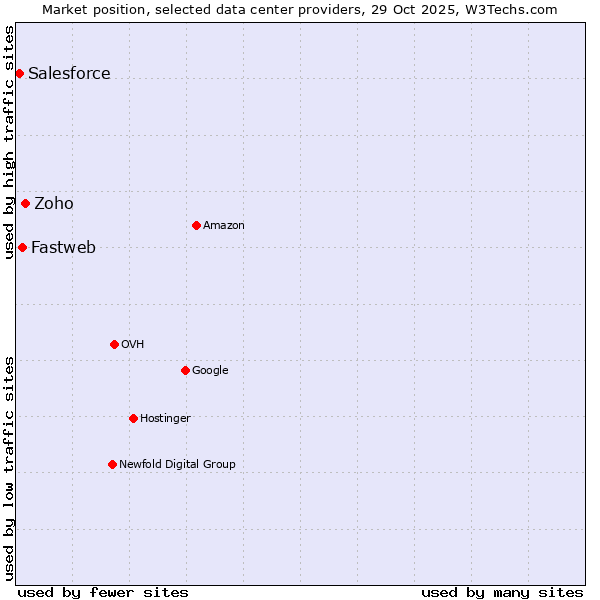 Market position of Zoho vs. Fastweb vs. Salesforce