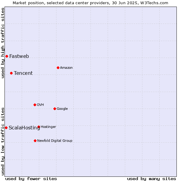 Market position of Tencent vs. Fastweb vs. ScalaHosting