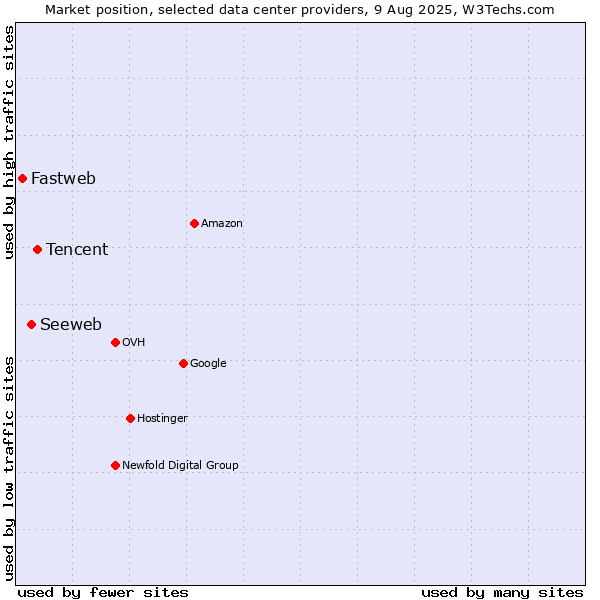 Market position of Tencent vs. Seeweb vs. Fastweb
