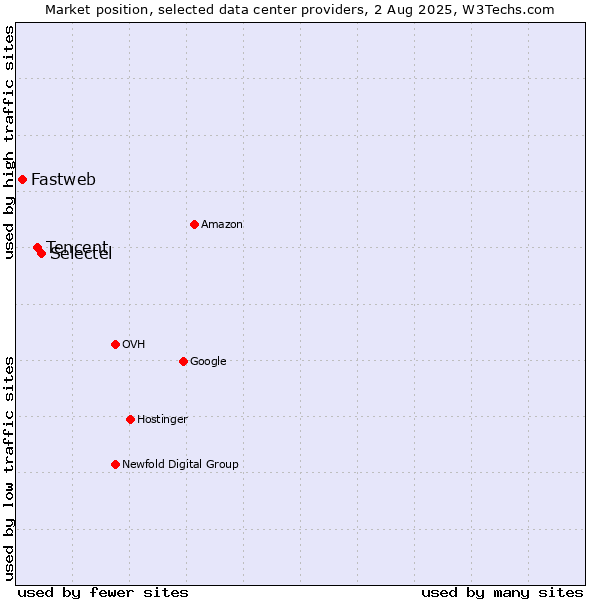 Market position of Selectel vs. Tencent vs. Fastweb