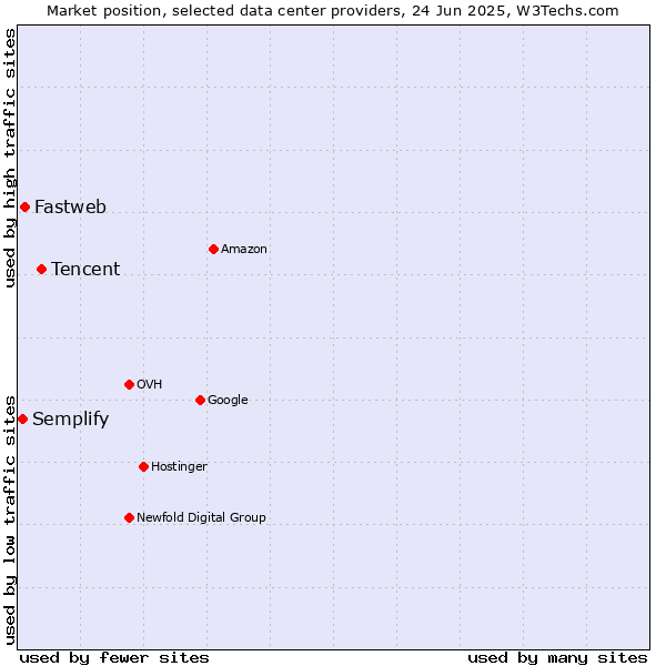 Market position of Tencent vs. Fastweb vs. Semplify