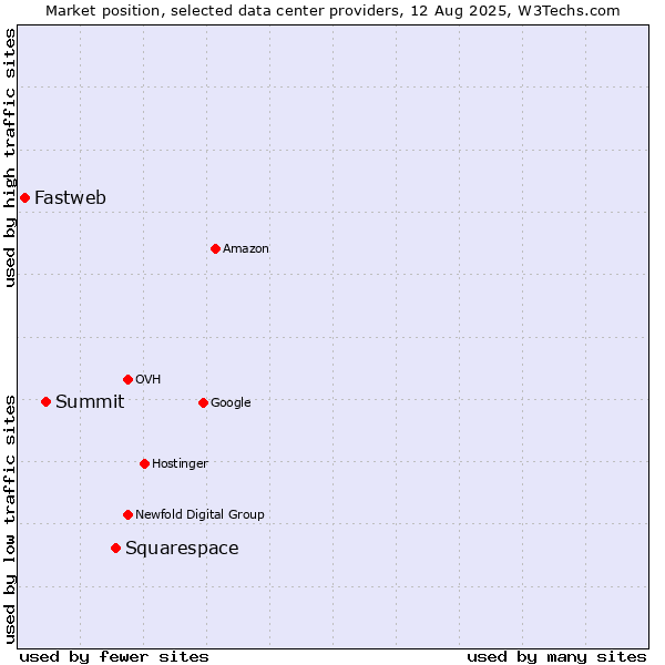 Market position of Squarespace vs. Summit vs. Fastweb