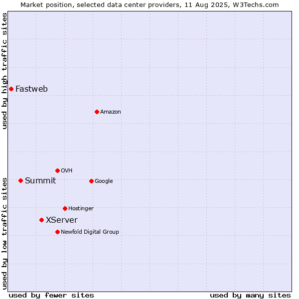 Market position of XServer vs. Summit vs. Fastweb