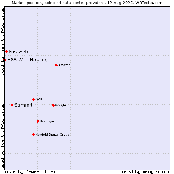 Market position of Summit vs. Fastweb vs. H88 Web Hosting