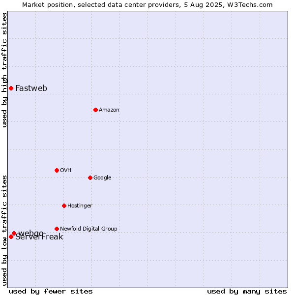 Market position of webgo vs. ServerFreak vs. Fastweb
