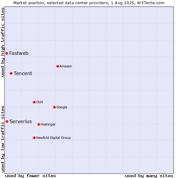 Market position of Tencent vs. Serverius vs. Fastweb