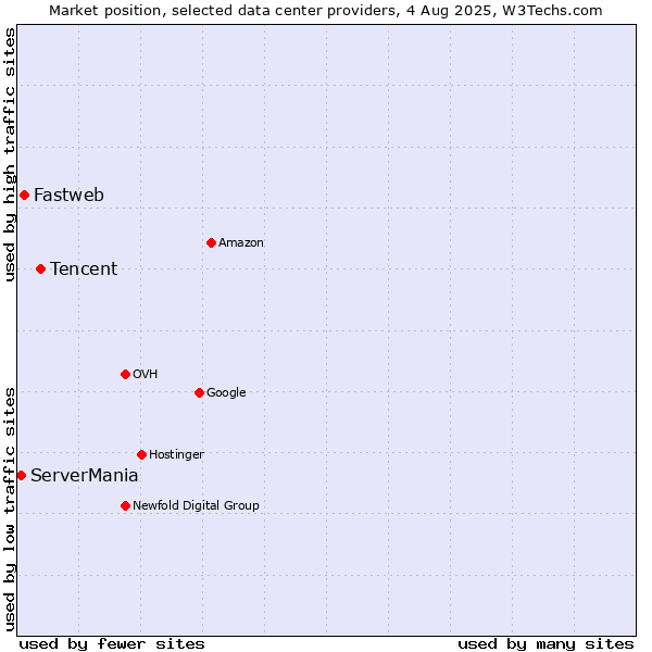 Market position of Tencent vs. Fastweb vs. ServerMania