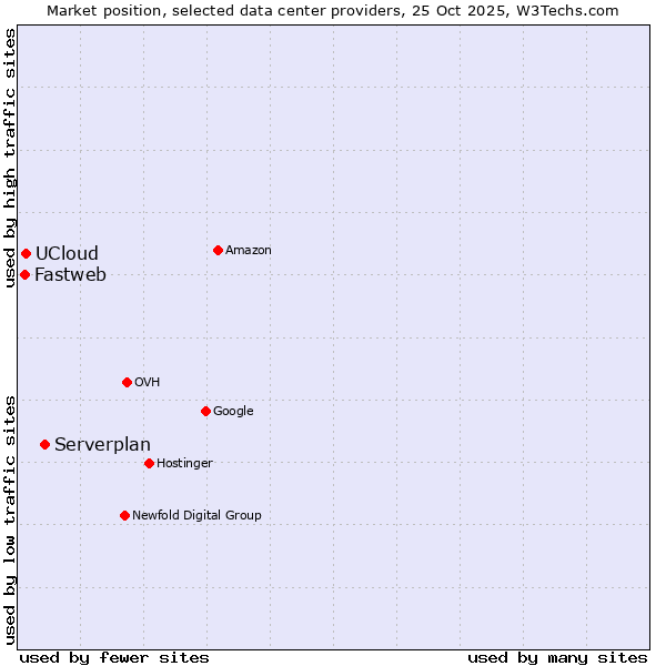 Market position of Serverplan vs. UCloud vs. Fastweb