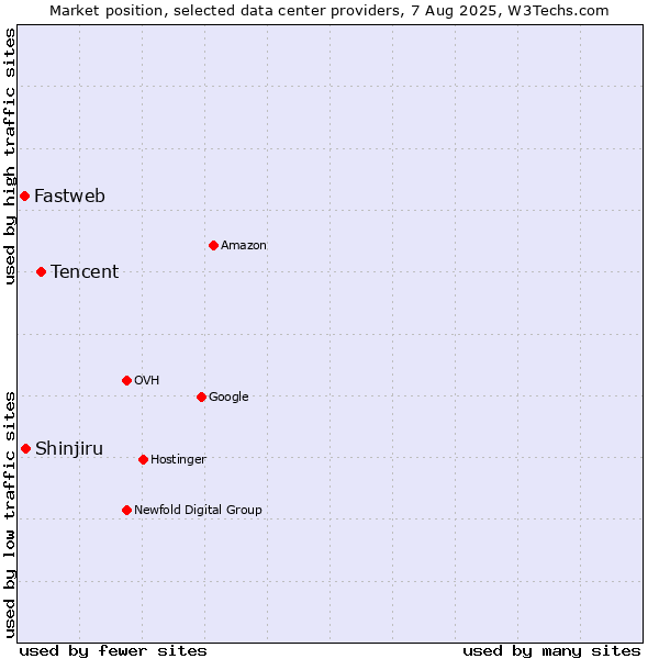 Market position of Tencent vs. Shinjiru vs. Fastweb