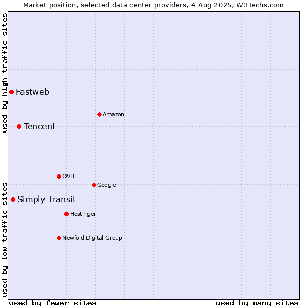 Market position of Tencent vs. Simply Transit vs. Fastweb