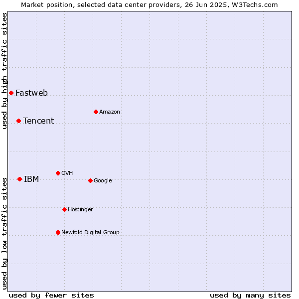 Market position of IBM vs. Tencent vs. Fastweb
