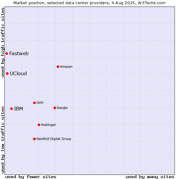 Market position of IBM vs. UCloud vs. Fastweb