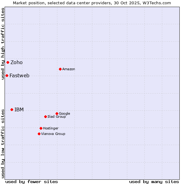 Market position of IBM vs. Zoho vs. Fastweb