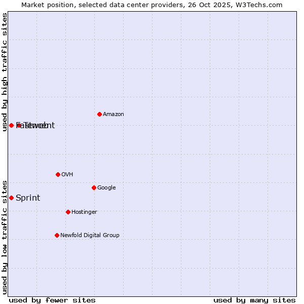 Market position of Tencent vs. Fastweb vs. Sprint