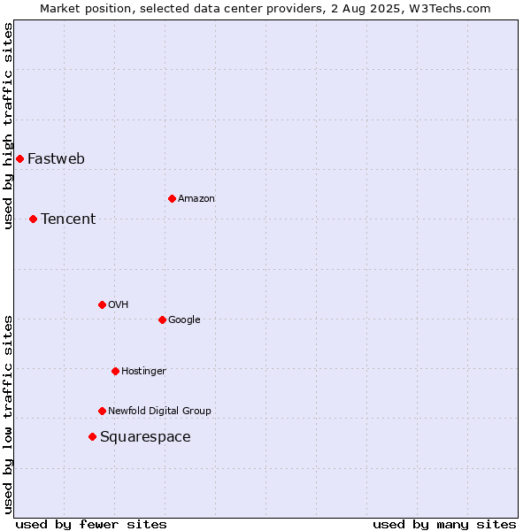 Market position of Squarespace vs. Tencent vs. Fastweb