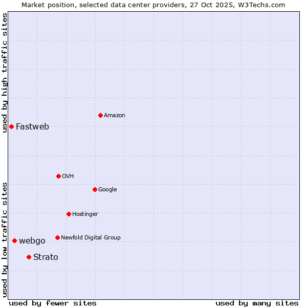 Market position of Strato vs. webgo vs. Fastweb
