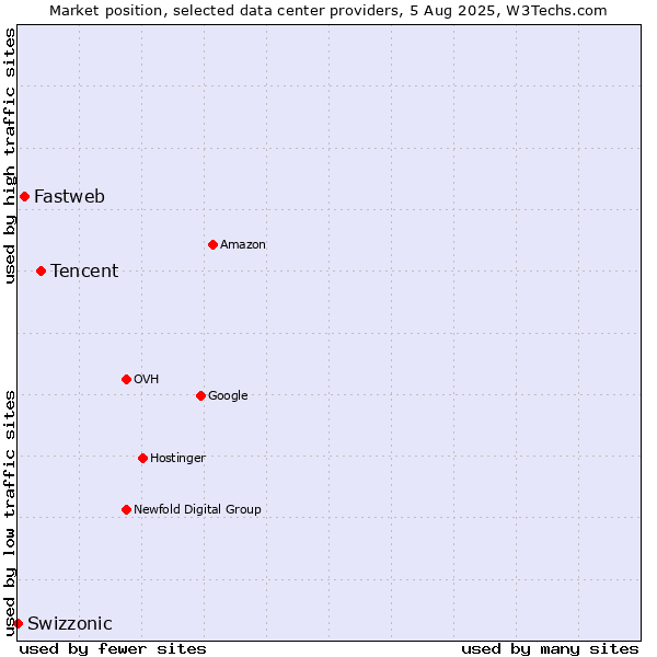 Market position of Tencent vs. Fastweb vs. Swizzonic