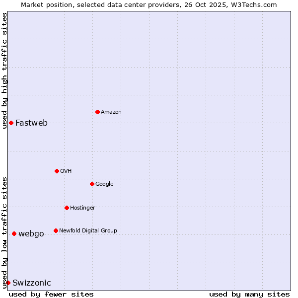 Market position of webgo vs. Fastweb vs. Swizzonic