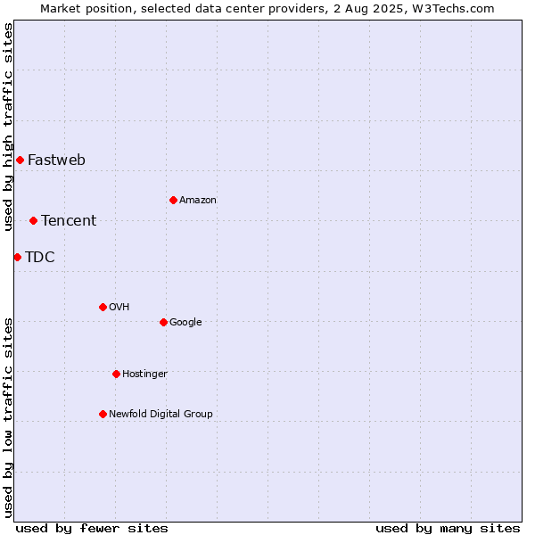 Market position of Tencent vs. Fastweb vs. TDC