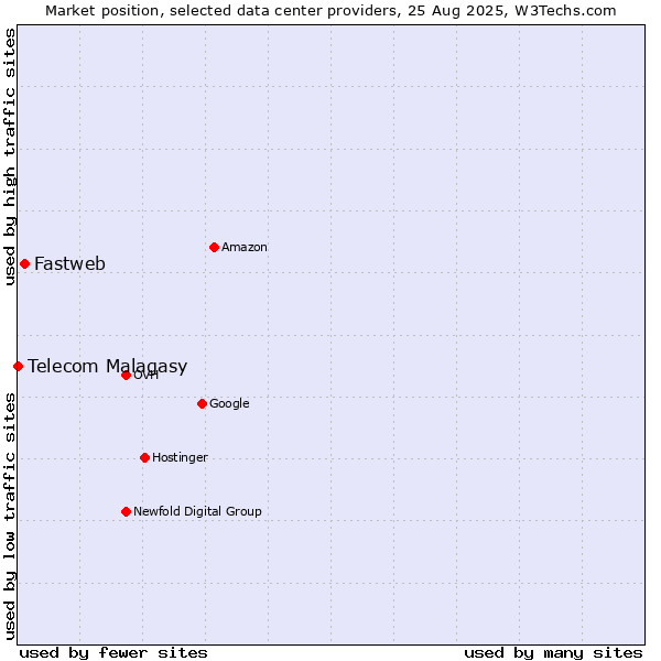 Market position of Fastweb vs. Telecom Malagasy