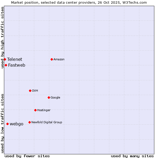 Market position of webgo vs. Fastweb vs. Telenet