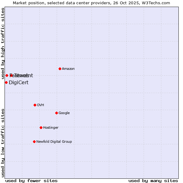 Market position of Tencent vs. Fastweb vs. DigiCert