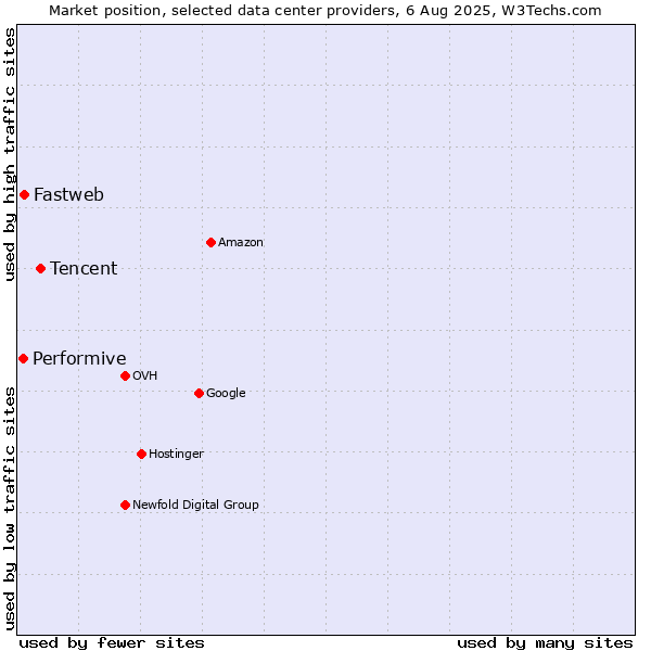 Market position of Tencent vs. Fastweb vs. Performive