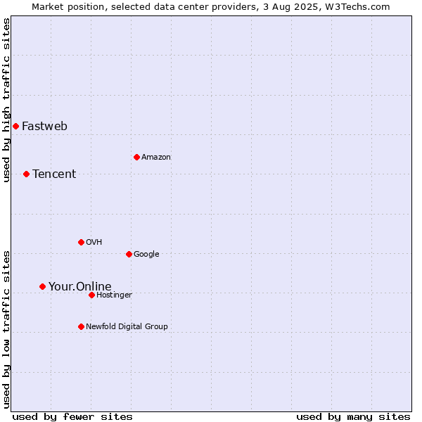 Market position of Your.Online vs. Tencent vs. Fastweb