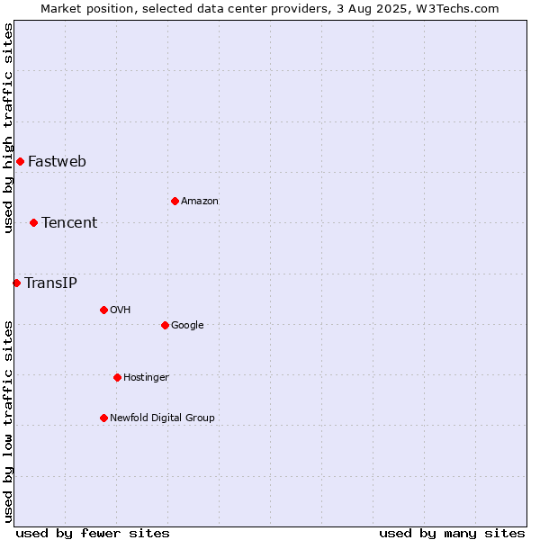 Market position of Tencent vs. Fastweb vs. TransIP
