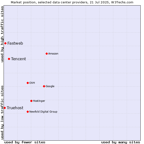 Market position of Tencent vs. Fastweb vs. Truehost