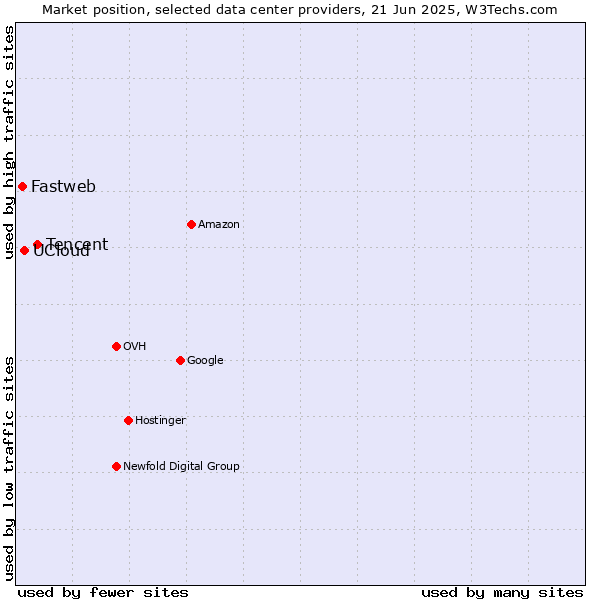 Market position of Tencent vs. UCloud vs. Fastweb