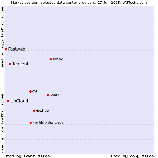 Market position of Tencent vs. UpCloud vs. Fastweb