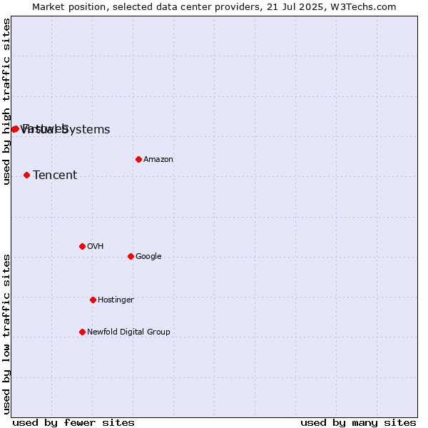 Market position of Tencent vs. Fastweb vs. Virtual Systems