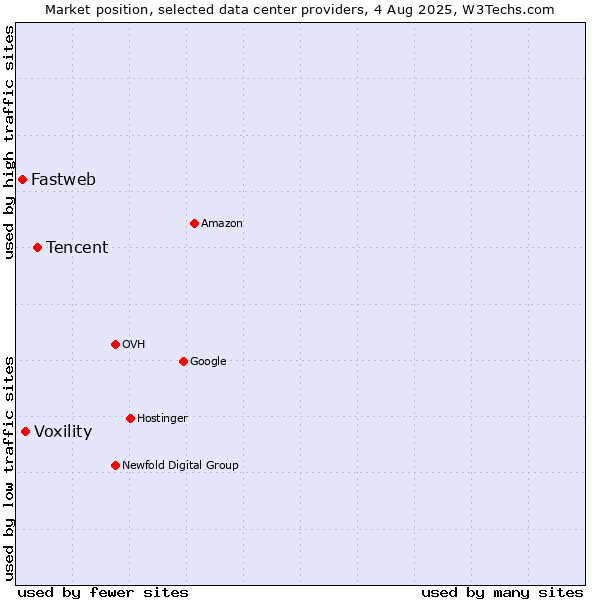 Market position of Tencent vs. Voxility vs. Fastweb