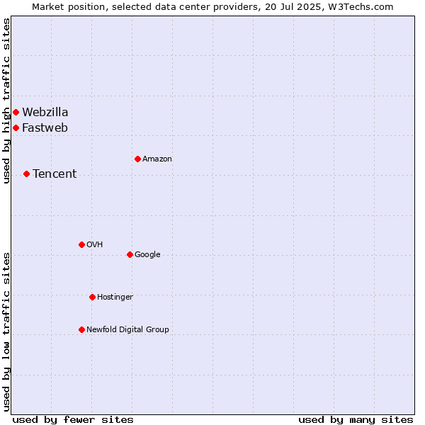 Market position of Tencent vs. Webzilla vs. Fastweb