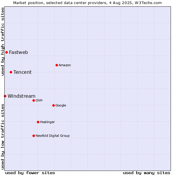 Market position of Tencent vs. Fastweb vs. Windstream