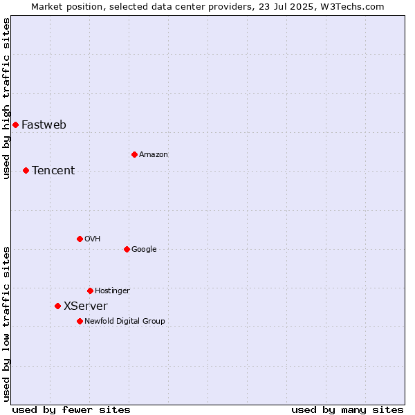 Market position of XServer vs. Tencent vs. Fastweb