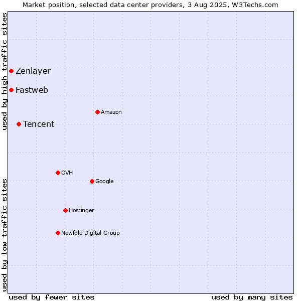 Market position of Tencent vs. Zenlayer vs. Fastweb