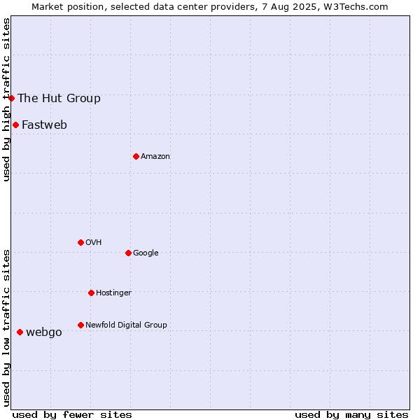 Market position of webgo vs. Fastweb vs. The Hut Group